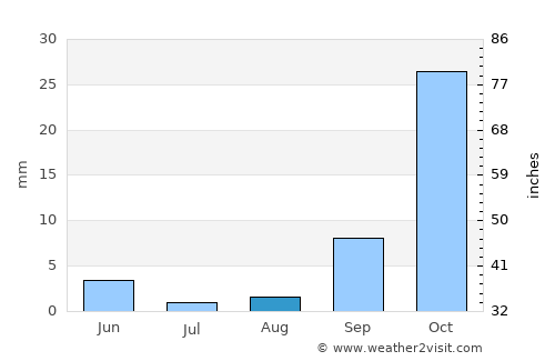 West Sacramento average rain in August