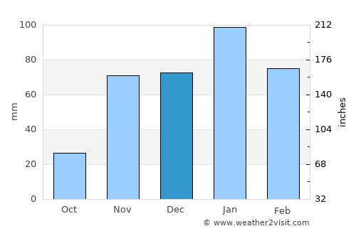 West Sacramento average rain in December