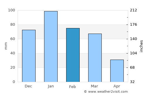 West Sacramento average rain in February