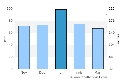 West Sacramento average rain in January