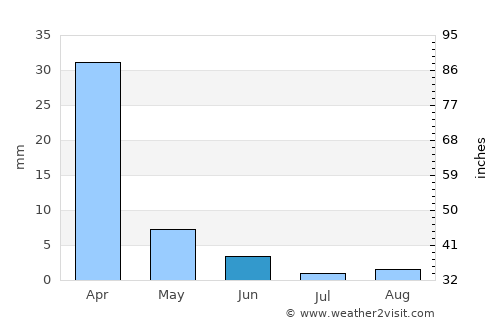 West Sacramento average rain in June