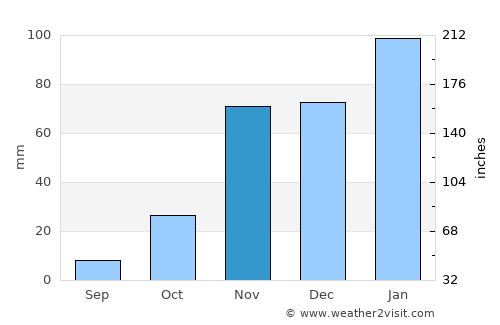 West Sacramento average rain in November