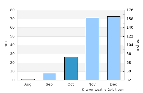 West Sacramento average rain in October
