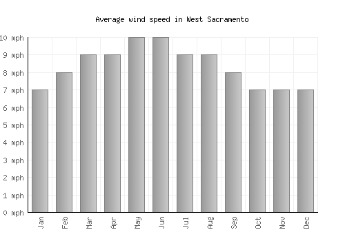 West Sacramento average winspeed by month (mph)