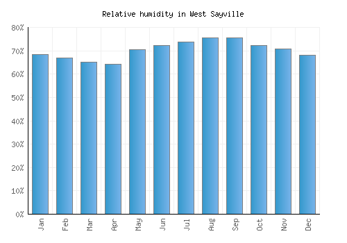 West Sayville relative humidity averages