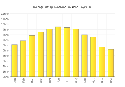 West Sayville average daily sunshine chart