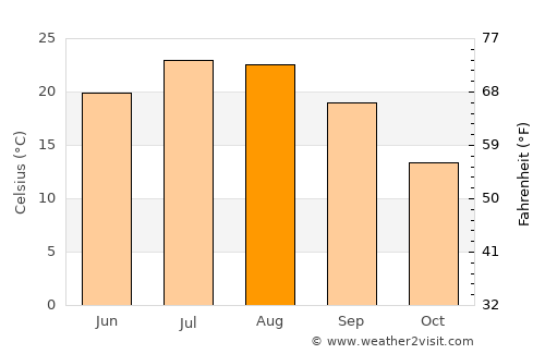 West Sayville average temperature in August