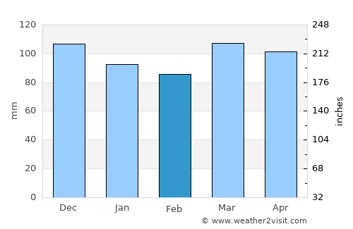 West Sayville average rain in February