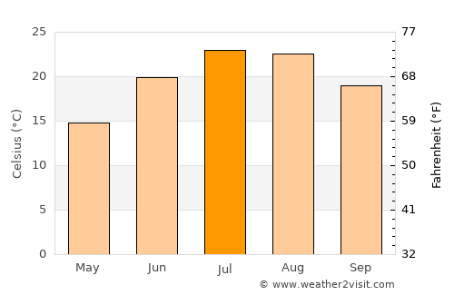West Sayville average temperature in July