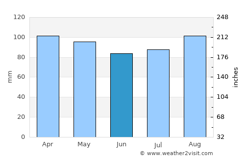 West Sayville average rain in June
