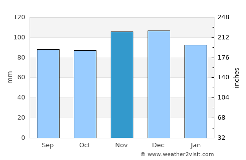 West Sayville average rain in November