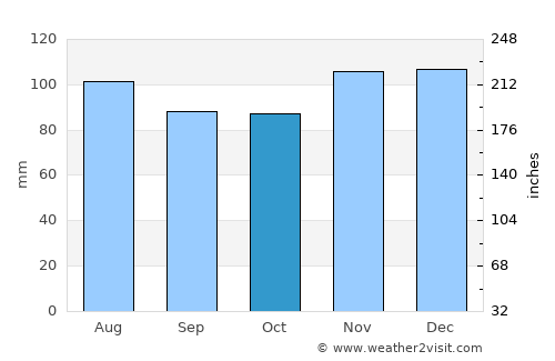 West Sayville average rain in October