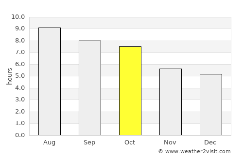 West Sayville average rain in October