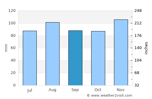 West Sayville average rain in September
