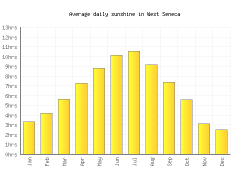 West Seneca average daily sunshine chart