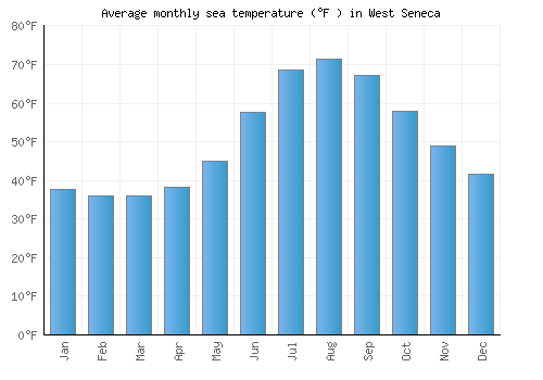 West Seneca average sea temperature chart (Fahrenheit)