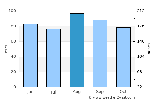 West Seneca average rain in August