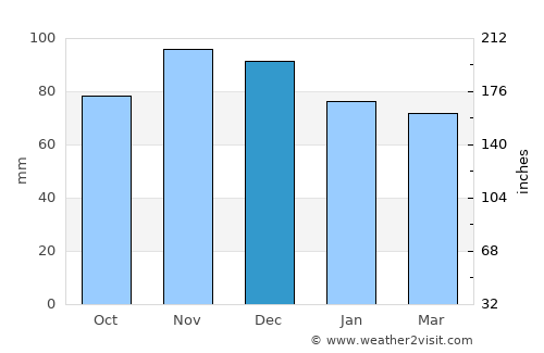 West Seneca average rain in December