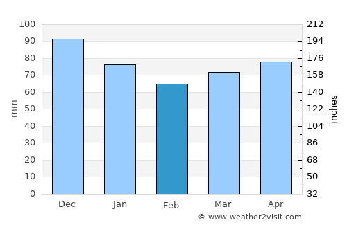 West Seneca average rain in February