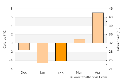 West Seneca average temperature in February