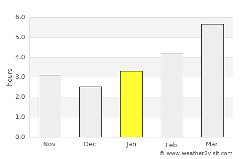 West Seneca average rain in January