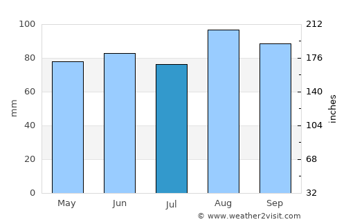 West Seneca average rain in July
