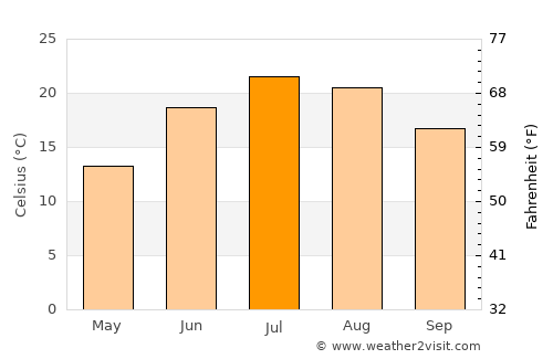 West Seneca average temperature in July