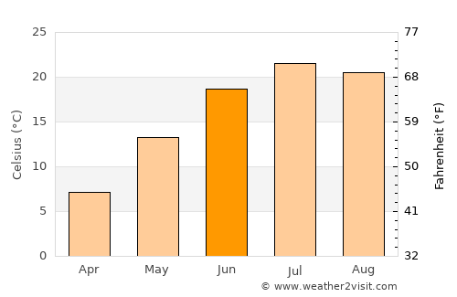 West Seneca average temperature in June