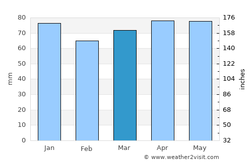 West Seneca average rain in March