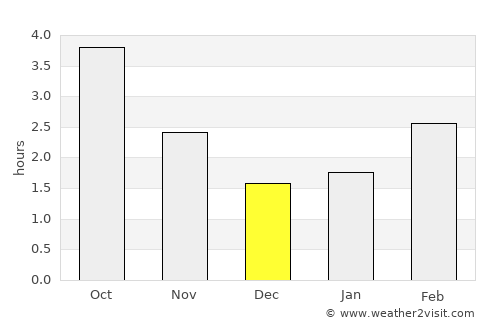 West Thurrock average rain in December