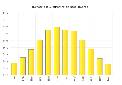West Thurrock average daily sunshine chart