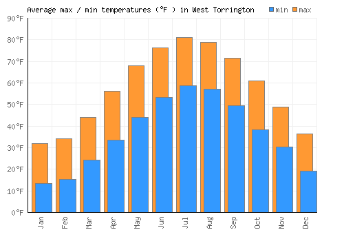 West Torrington average minimum / maximum temperatures (Fahrenheit)