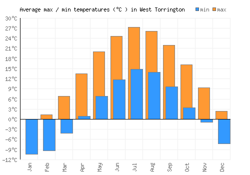 West Torrington average minimum / maximum temperatures (Celsius)