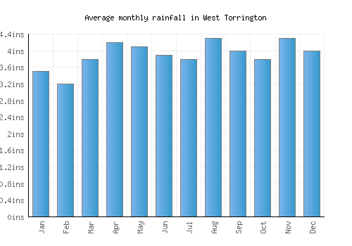 West Torrington monthly rainfall chart (inches)