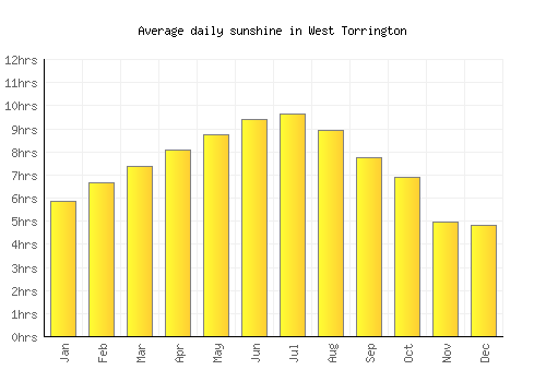 West Torrington average daily sunshine chart