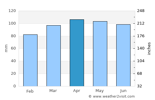 West Torrington average rain in April