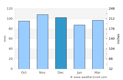 West Torrington average rain in December