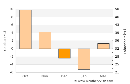 West Torrington average temperature in December