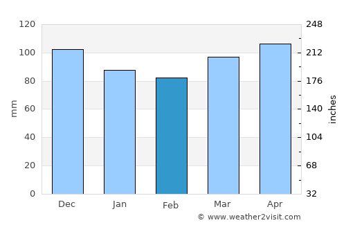West Torrington average rain in February
