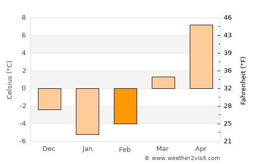 West Torrington average temperature in February