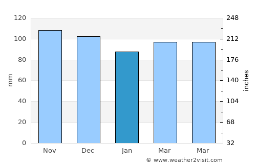West Torrington average rain in January