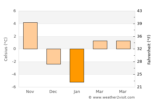West Torrington average temperature in January