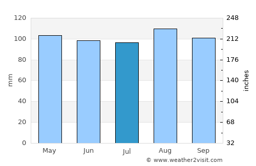 West Torrington average rain in July