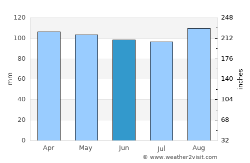 West Torrington average rain in June