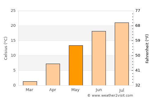 West Torrington average temperature in May