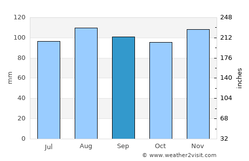 West Torrington average rain in September