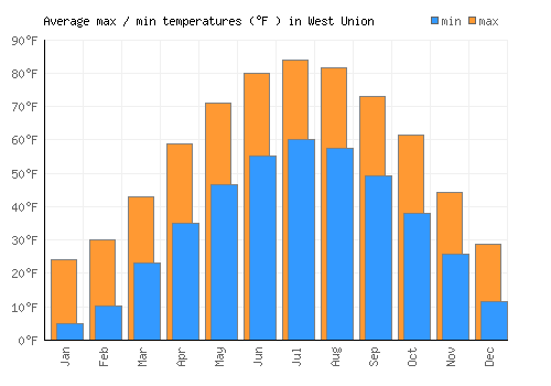 West Union average minimum / maximum temperatures (Fahrenheit)