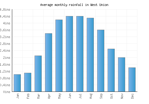 West Union monthly rainfall chart (inches)