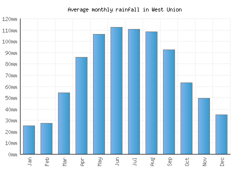 West Union monthly rainfall chart (mm)