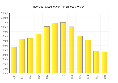 West Union average daily sunshine chart